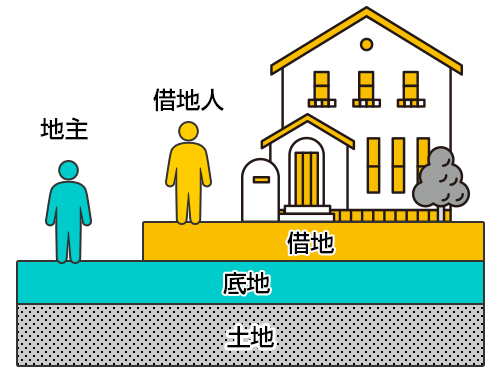 底地・低地トラブル無料相談